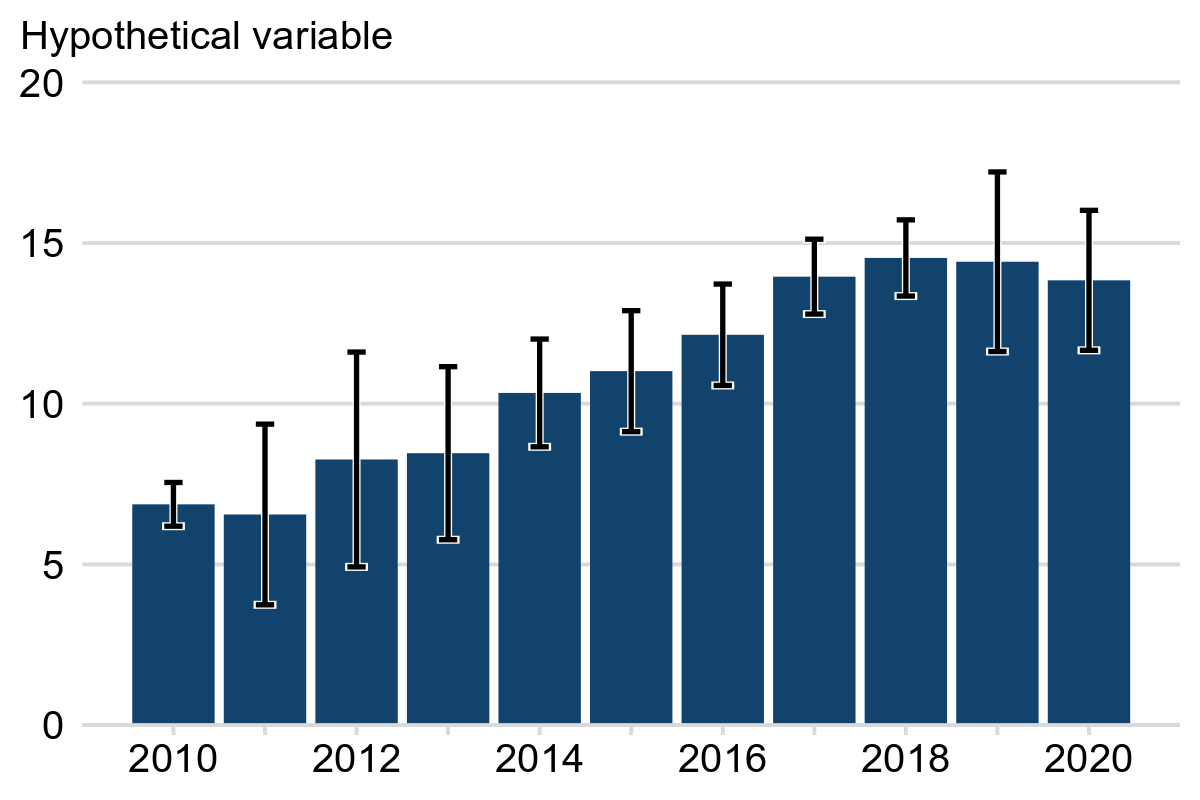 A bar chart with error bars representing 95% confidence intervals